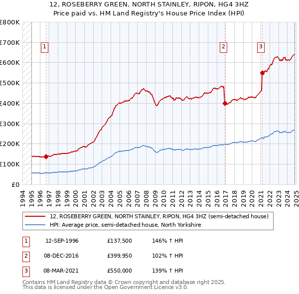 12, ROSEBERRY GREEN, NORTH STAINLEY, RIPON, HG4 3HZ: Price paid vs HM Land Registry's House Price Index