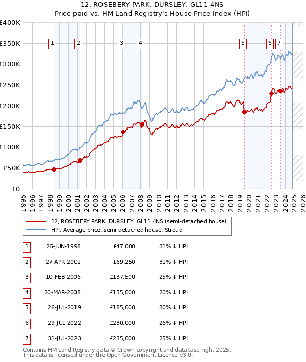 12, ROSEBERY PARK, DURSLEY, GL11 4NS: Price paid vs HM Land Registry's House Price Index