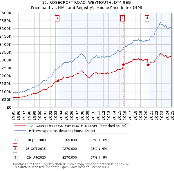 12, ROSECROFT ROAD, WEYMOUTH, DT4 9EG: Price paid vs HM Land Registry's House Price Index