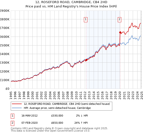 12, ROSEFORD ROAD, CAMBRIDGE, CB4 2HD: Price paid vs HM Land Registry's House Price Index