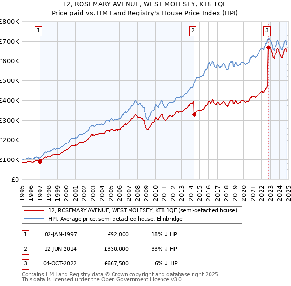 12, ROSEMARY AVENUE, WEST MOLESEY, KT8 1QE: Price paid vs HM Land Registry's House Price Index