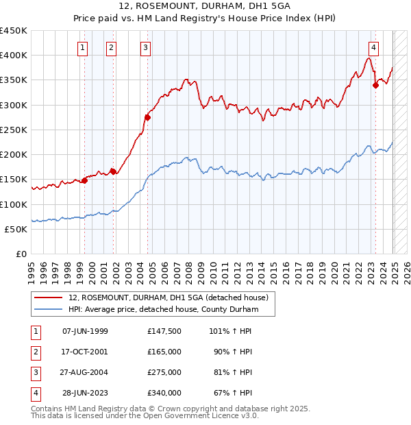 12, ROSEMOUNT, DURHAM, DH1 5GA: Price paid vs HM Land Registry's House Price Index