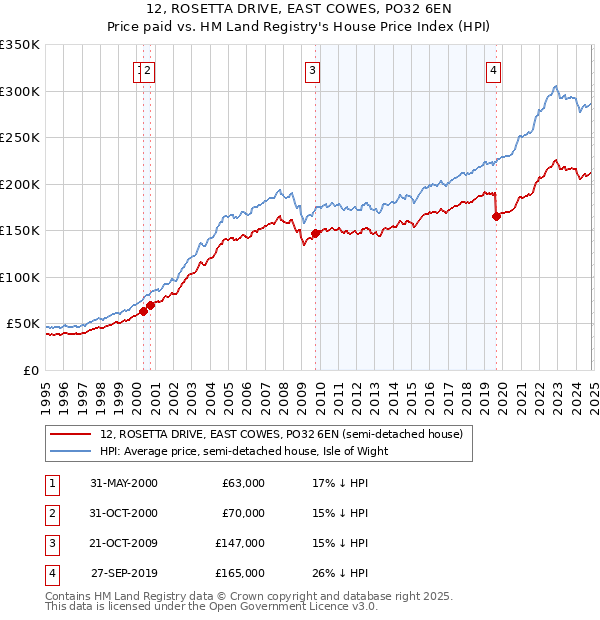 12, ROSETTA DRIVE, EAST COWES, PO32 6EN: Price paid vs HM Land Registry's House Price Index