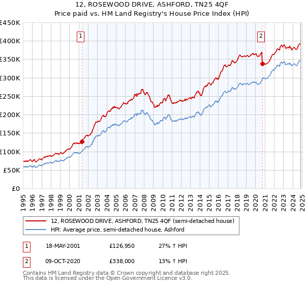 12, ROSEWOOD DRIVE, ASHFORD, TN25 4QF: Price paid vs HM Land Registry's House Price Index