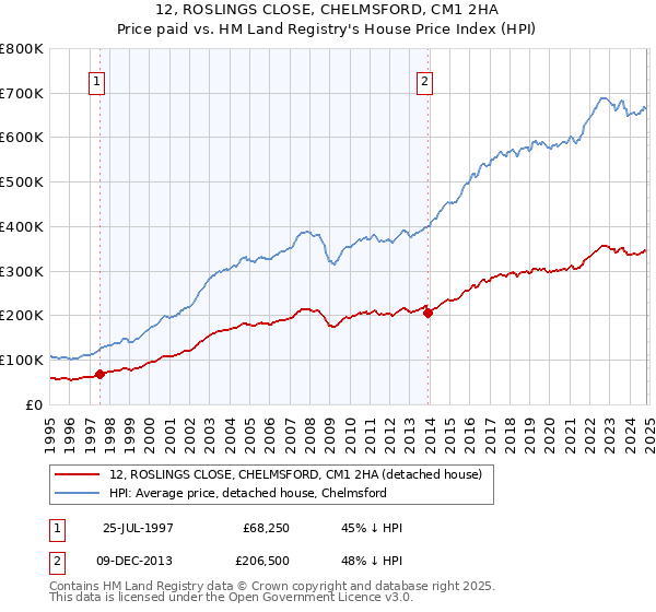 12, ROSLINGS CLOSE, CHELMSFORD, CM1 2HA: Price paid vs HM Land Registry's House Price Index