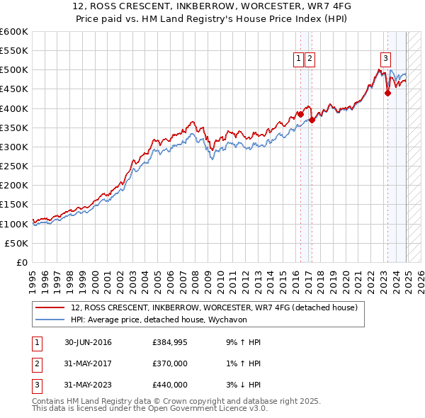 12, ROSS CRESCENT, INKBERROW, WORCESTER, WR7 4FG: Price paid vs HM Land Registry's House Price Index