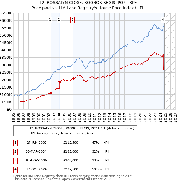 12, ROSSALYN CLOSE, BOGNOR REGIS, PO21 3PF: Price paid vs HM Land Registry's House Price Index