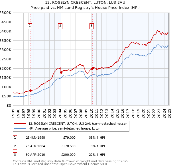 12, ROSSLYN CRESCENT, LUTON, LU3 2AU: Price paid vs HM Land Registry's House Price Index