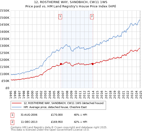 12, ROSTHERNE WAY, SANDBACH, CW11 1WS: Price paid vs HM Land Registry's House Price Index