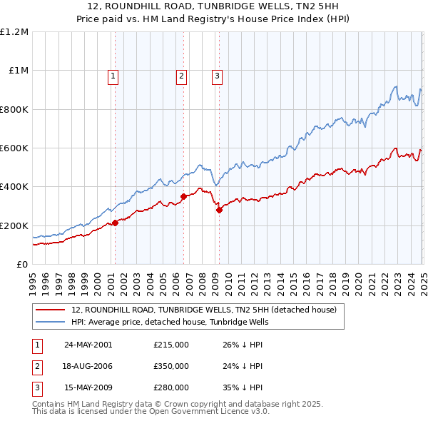 12, ROUNDHILL ROAD, TUNBRIDGE WELLS, TN2 5HH: Price paid vs HM Land Registry's House Price Index