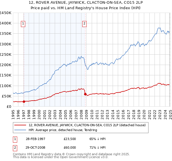 12, ROVER AVENUE, JAYWICK, CLACTON-ON-SEA, CO15 2LP: Price paid vs HM Land Registry's House Price Index