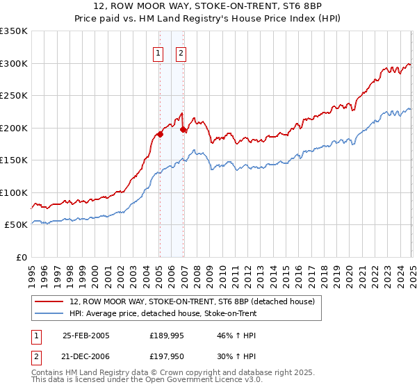 12, ROW MOOR WAY, STOKE-ON-TRENT, ST6 8BP: Price paid vs HM Land Registry's House Price Index