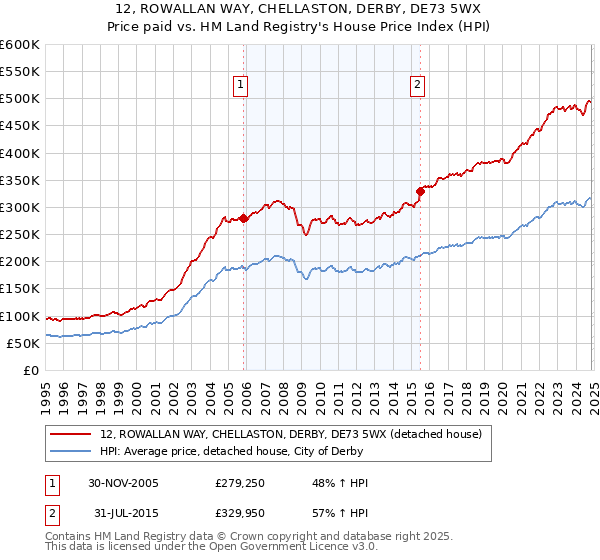 12, ROWALLAN WAY, CHELLASTON, DERBY, DE73 5WX: Price paid vs HM Land Registry's House Price Index