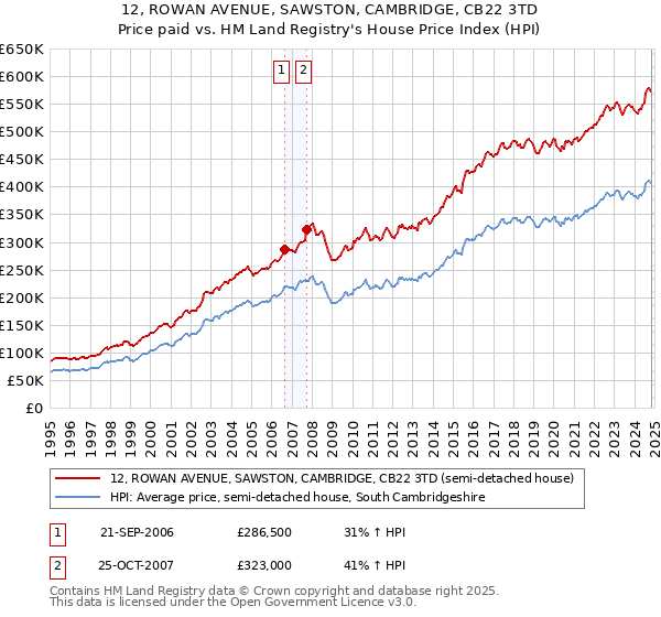 12, ROWAN AVENUE, SAWSTON, CAMBRIDGE, CB22 3TD: Price paid vs HM Land Registry's House Price Index