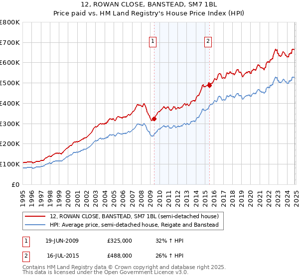 12, ROWAN CLOSE, BANSTEAD, SM7 1BL: Price paid vs HM Land Registry's House Price Index