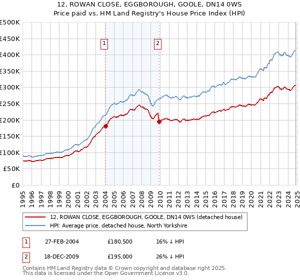 12, ROWAN CLOSE, EGGBOROUGH, GOOLE, DN14 0WS: Price paid vs HM Land Registry's House Price Index