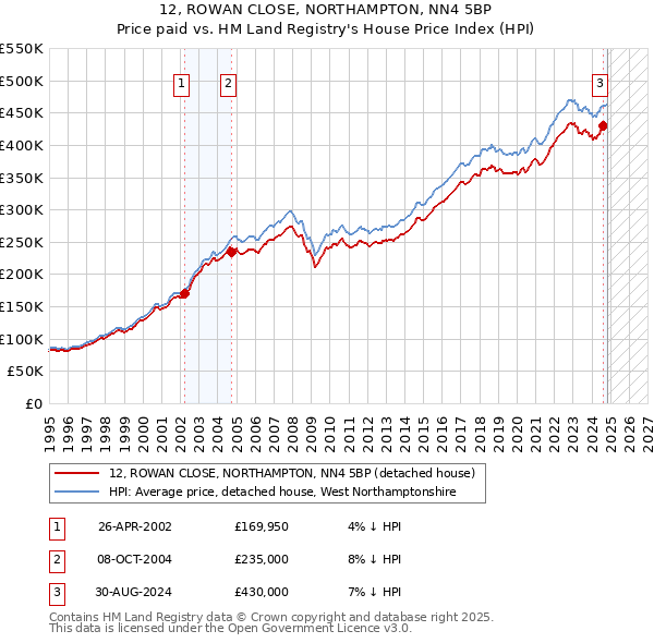 12, ROWAN CLOSE, NORTHAMPTON, NN4 5BP: Price paid vs HM Land Registry's House Price Index