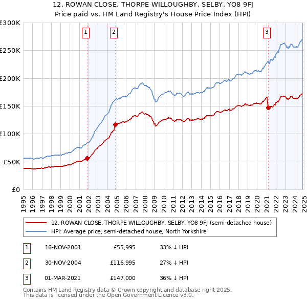 12, ROWAN CLOSE, THORPE WILLOUGHBY, SELBY, YO8 9FJ: Price paid vs HM Land Registry's House Price Index