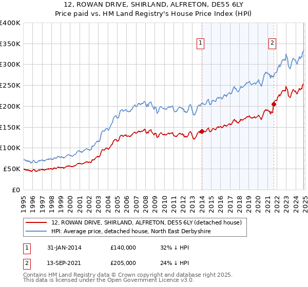 12, ROWAN DRIVE, SHIRLAND, ALFRETON, DE55 6LY: Price paid vs HM Land Registry's House Price Index