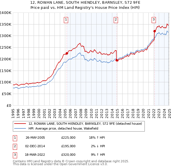 12, ROWAN LANE, SOUTH HIENDLEY, BARNSLEY, S72 9FE: Price paid vs HM Land Registry's House Price Index