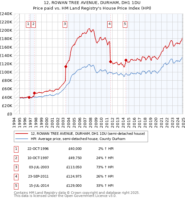 12, ROWAN TREE AVENUE, DURHAM, DH1 1DU: Price paid vs HM Land Registry's House Price Index