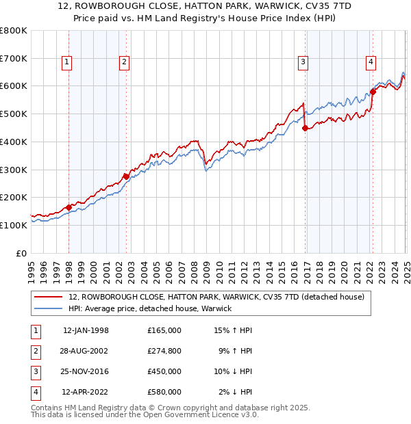 12, ROWBOROUGH CLOSE, HATTON PARK, WARWICK, CV35 7TD: Price paid vs HM Land Registry's House Price Index