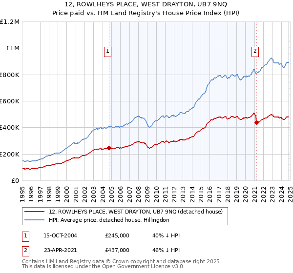 12, ROWLHEYS PLACE, WEST DRAYTON, UB7 9NQ: Price paid vs HM Land Registry's House Price Index