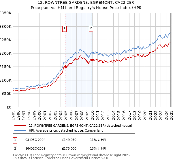 12, ROWNTREE GARDENS, EGREMONT, CA22 2ER: Price paid vs HM Land Registry's House Price Index