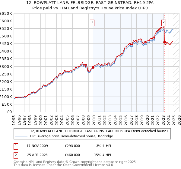 12, ROWPLATT LANE, FELBRIDGE, EAST GRINSTEAD, RH19 2PA: Price paid vs HM Land Registry's House Price Index