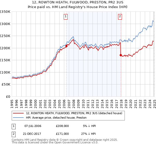 12, ROWTON HEATH, FULWOOD, PRESTON, PR2 3US: Price paid vs HM Land Registry's House Price Index