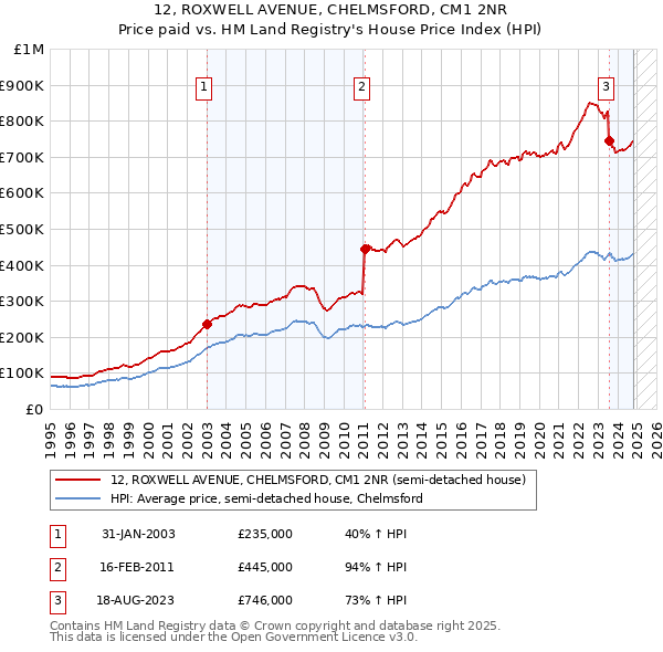 12, ROXWELL AVENUE, CHELMSFORD, CM1 2NR: Price paid vs HM Land Registry's House Price Index