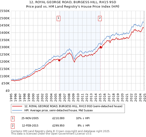 12, ROYAL GEORGE ROAD, BURGESS HILL, RH15 9SD: Price paid vs HM Land Registry's House Price Index