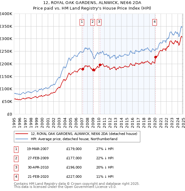 12, ROYAL OAK GARDENS, ALNWICK, NE66 2DA: Price paid vs HM Land Registry's House Price Index