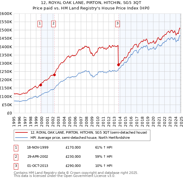 12, ROYAL OAK LANE, PIRTON, HITCHIN, SG5 3QT: Price paid vs HM Land Registry's House Price Index