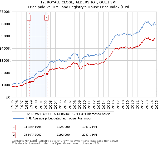 12, ROYALE CLOSE, ALDERSHOT, GU11 3PT: Price paid vs HM Land Registry's House Price Index