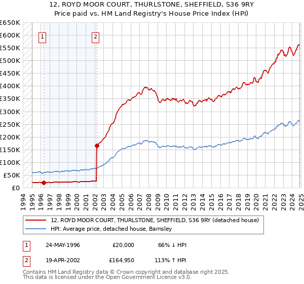 12, ROYD MOOR COURT, THURLSTONE, SHEFFIELD, S36 9RY: Price paid vs HM Land Registry's House Price Index