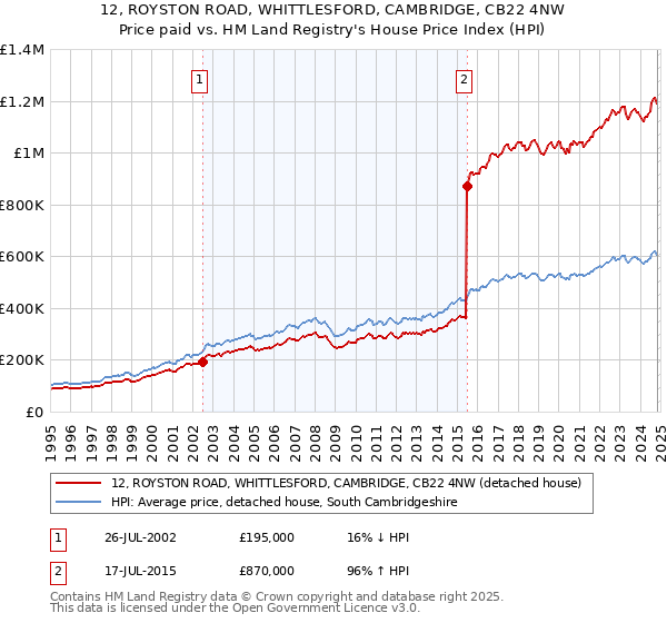 12, ROYSTON ROAD, WHITTLESFORD, CAMBRIDGE, CB22 4NW: Price paid vs HM Land Registry's House Price Index