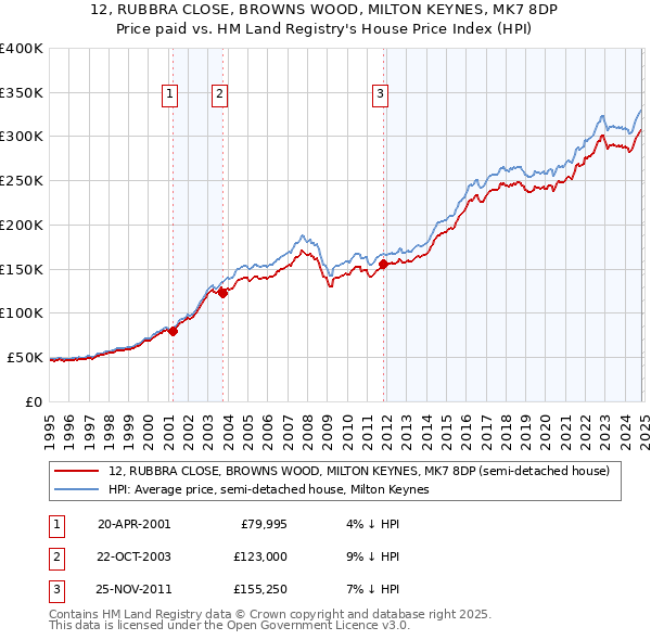 12, RUBBRA CLOSE, BROWNS WOOD, MILTON KEYNES, MK7 8DP: Price paid vs HM Land Registry's House Price Index