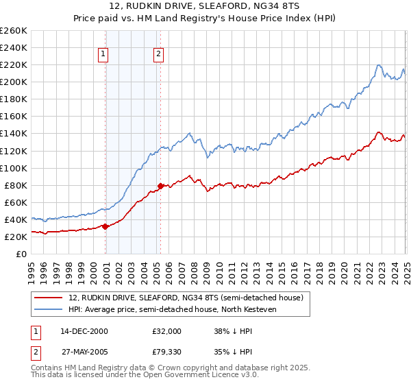 12, RUDKIN DRIVE, SLEAFORD, NG34 8TS: Price paid vs HM Land Registry's House Price Index