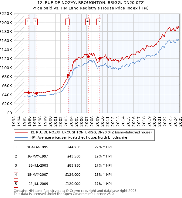 12, RUE DE NOZAY, BROUGHTON, BRIGG, DN20 0TZ: Price paid vs HM Land Registry's House Price Index