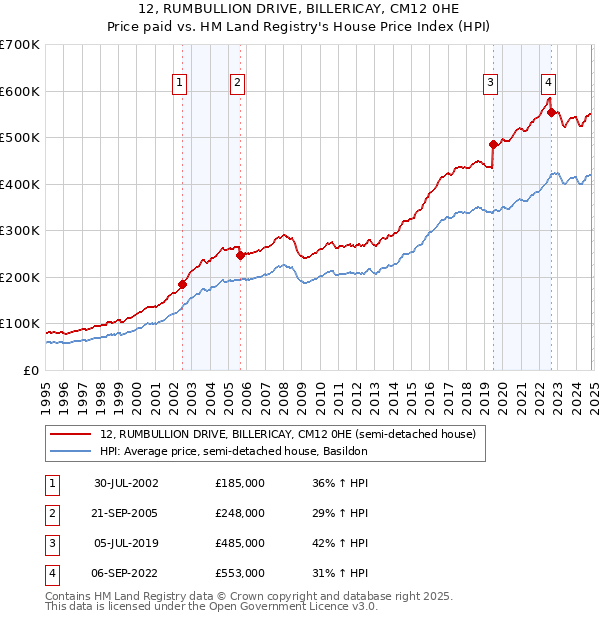 12, RUMBULLION DRIVE, BILLERICAY, CM12 0HE: Price paid vs HM Land Registry's House Price Index