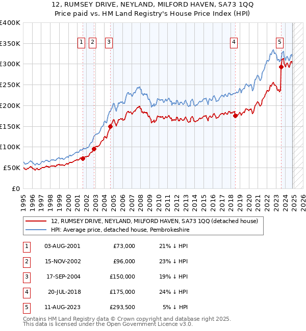 12, RUMSEY DRIVE, NEYLAND, MILFORD HAVEN, SA73 1QQ: Price paid vs HM Land Registry's House Price Index