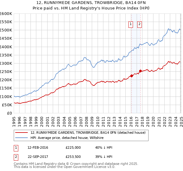 12, RUNNYMEDE GARDENS, TROWBRIDGE, BA14 0FN: Price paid vs HM Land Registry's House Price Index