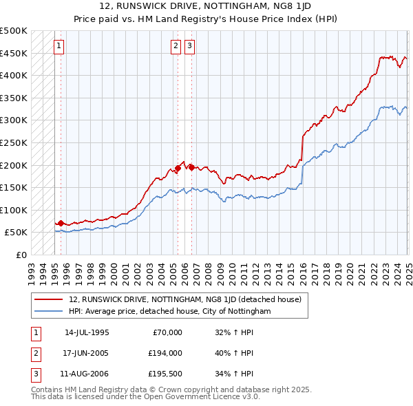 12, RUNSWICK DRIVE, NOTTINGHAM, NG8 1JD: Price paid vs HM Land Registry's House Price Index