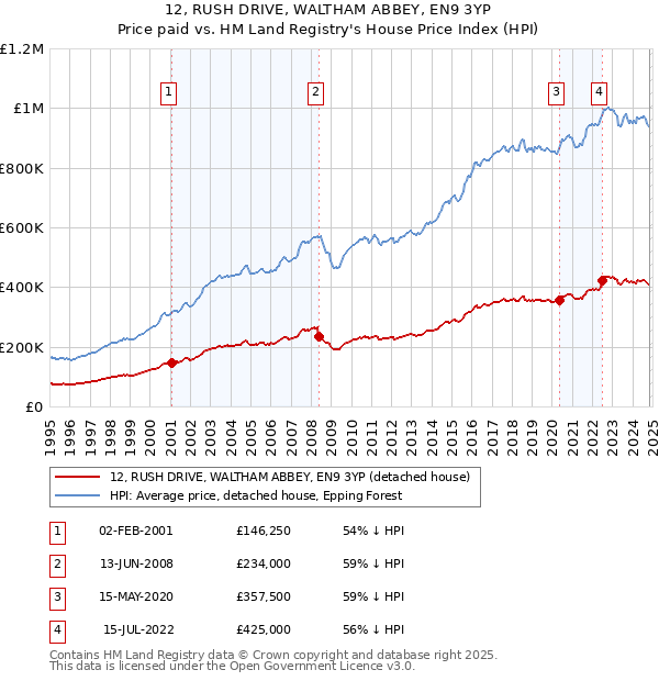 12, RUSH DRIVE, WALTHAM ABBEY, EN9 3YP: Price paid vs HM Land Registry's House Price Index