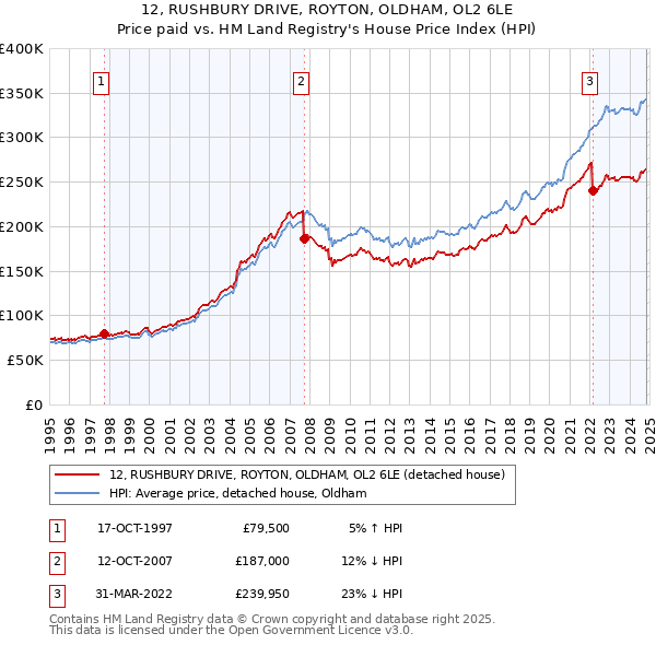 12, RUSHBURY DRIVE, ROYTON, OLDHAM, OL2 6LE: Price paid vs HM Land Registry's House Price Index