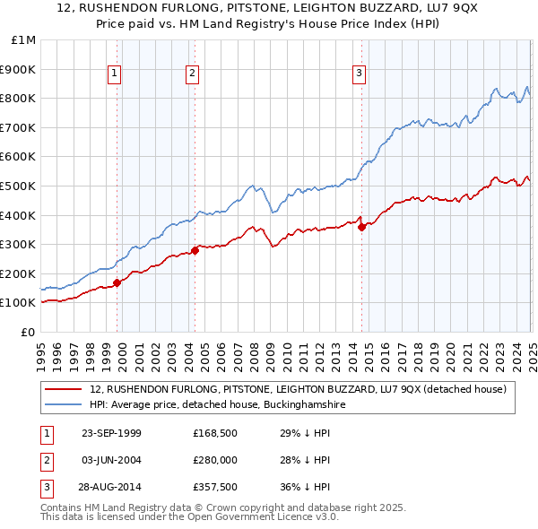 12, RUSHENDON FURLONG, PITSTONE, LEIGHTON BUZZARD, LU7 9QX: Price paid vs HM Land Registry's House Price Index