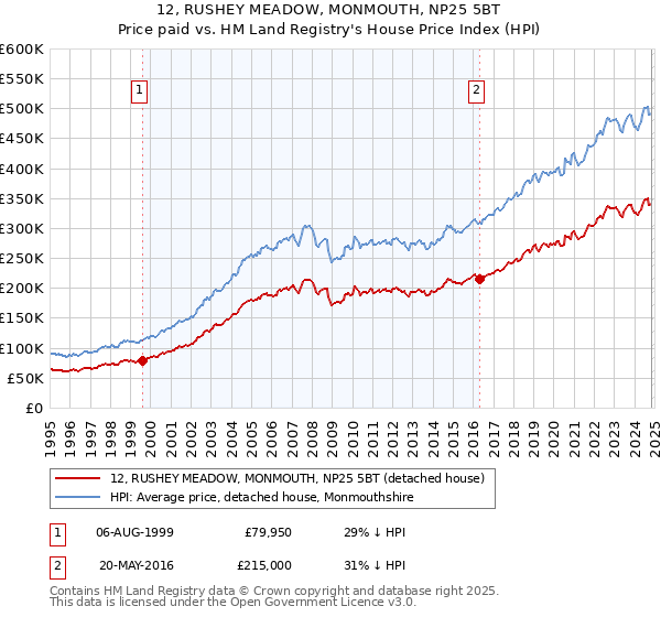 12, RUSHEY MEADOW, MONMOUTH, NP25 5BT: Price paid vs HM Land Registry's House Price Index