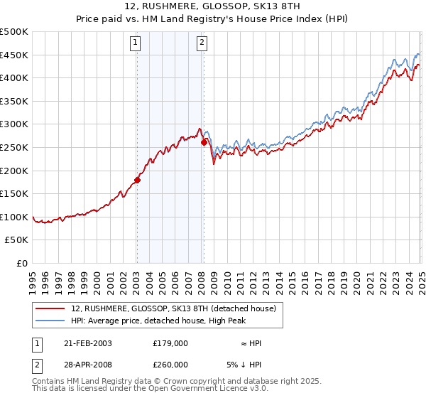 12, RUSHMERE, GLOSSOP, SK13 8TH: Price paid vs HM Land Registry's House Price Index