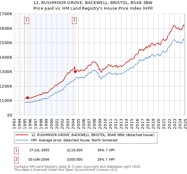 12, RUSHMOOR GROVE, BACKWELL, BRISTOL, BS48 3BW: Price paid vs HM Land Registry's House Price Index